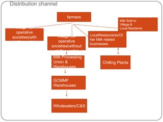 Distribution channel

                           farmers
                                                        Milk Sold to
                                                        Village &
  Village co-                                           Local Residents
   operative
                      Village co-      LocalRestaurants/Ot
 societies(with
                       operative       her Milk related
 chilling units)                       businesses
                   societies(without
                     chilling units)
                    Milk Processing
                    Union &                   Chilling Plants
                    Warehouses


                   GCMMF
                   Warehouses




                    Wholesalers/C&S
 