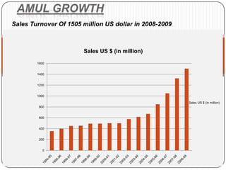AMUL GROWTH
Sales Turnover Of 1505 million US dollar in 2008-2009



                       Sales US $ (in million)

        1600


        1400


        1200


        1000

                                                        Sales US $ (in million)
         800


         600


         400


         200


           0
 