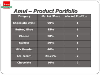 Amul – Product Portfolio
        Category       Market Share   Market Position

     Chocolate Drink      90%                1

      Butter, Ghee        85%                1

         Cheese           50%                1

         Sweets           50%                1

      Milk Powder         40%                1

       Ice-cream         24.75%              2

       Chocolate          10%                3


19
 