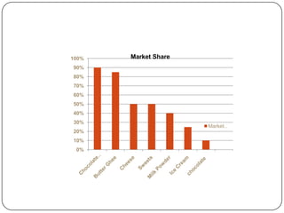 100%   Market Share
90%
80%
70%
60%
50%
40%
30%
                      Market…
20%
10%
 0%

                       Products
 