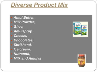 Diverse Product Mix

     Amul Butter,
     Milk Powder,
     Ghee,
     Amulspray,
     Cheese,
     Chocolates,
     Shrikhand,
     Ice cream,
     Nutramul,
     Milk and Amulya

7
 