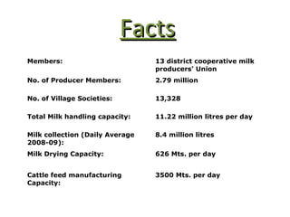 FactsFacts
Members: 13 district cooperative milk
producers' Union
No. of Producer Members: 2.79 million
No. of Village Societies: 13,328
Total Milk handling capacity: 11.22 million litres per day
Milk collection (Daily Average
2008-09):
8.4 million litres
Milk Drying Capacity: 626 Mts. per day
Cattle feed manufacturing
Capacity:
3500 Mts. per day
 