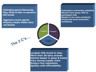 •Largest milk brand in Asia
•More than 30 dairy brands
•Market leader in ghee & butter
•Very strong supply chain
•Enjoys Fine reputation
•Quality with Affordability
•Customers extremely satisfied
•Moved from loose milk to
•packaged milk
•Ready to try more products
•Improved socio-economic
conditions
The 3 C’s…
 