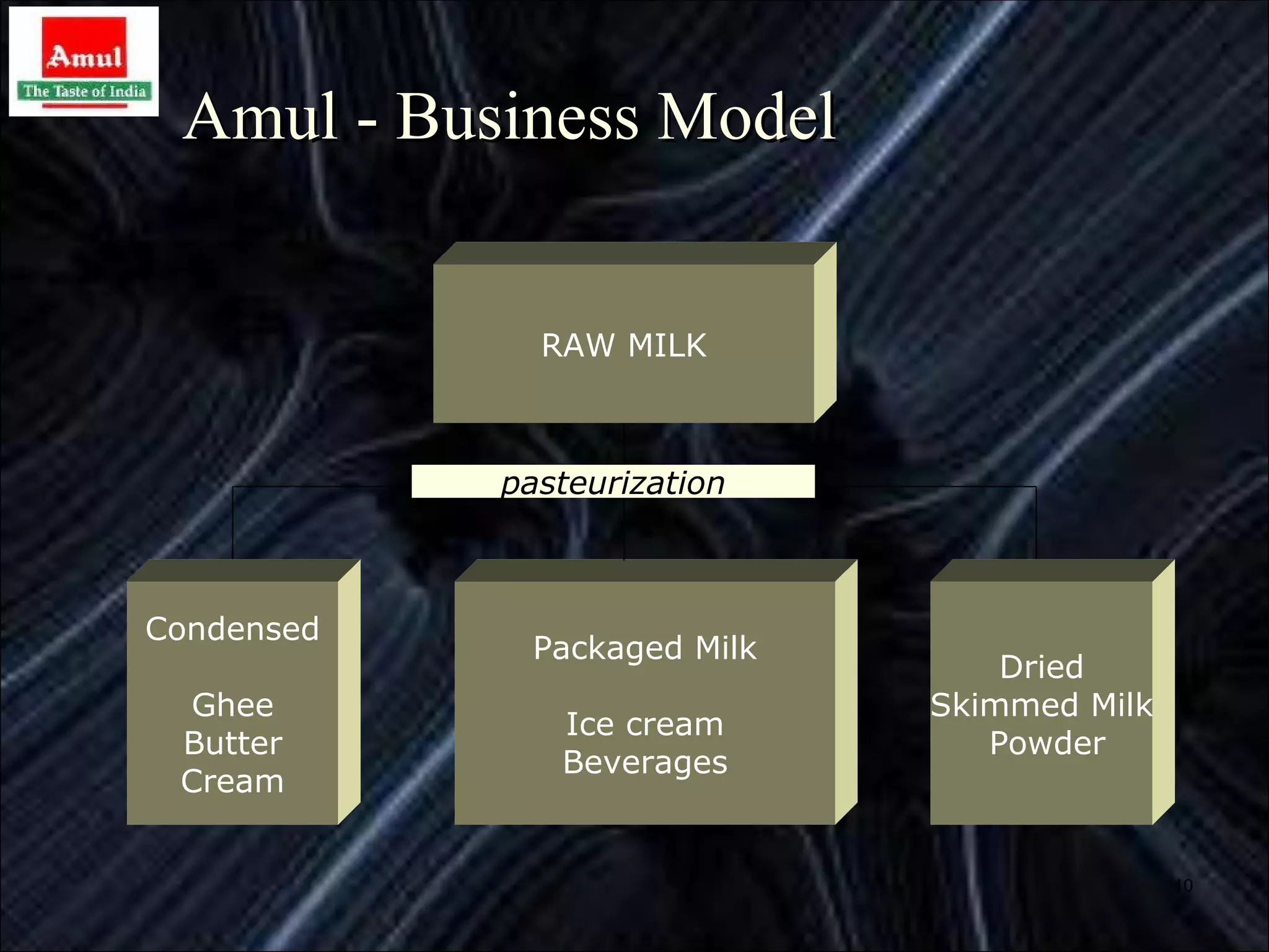 Amul - Business Model


              RAW MILK



            pasteurization



Condensed
             Packaged Milk
                                 Dried
 Ghee                        Skimmed Milk
               Ice cream
 Butter                         Powder
               Beverages
 Cream


                                            10
 
