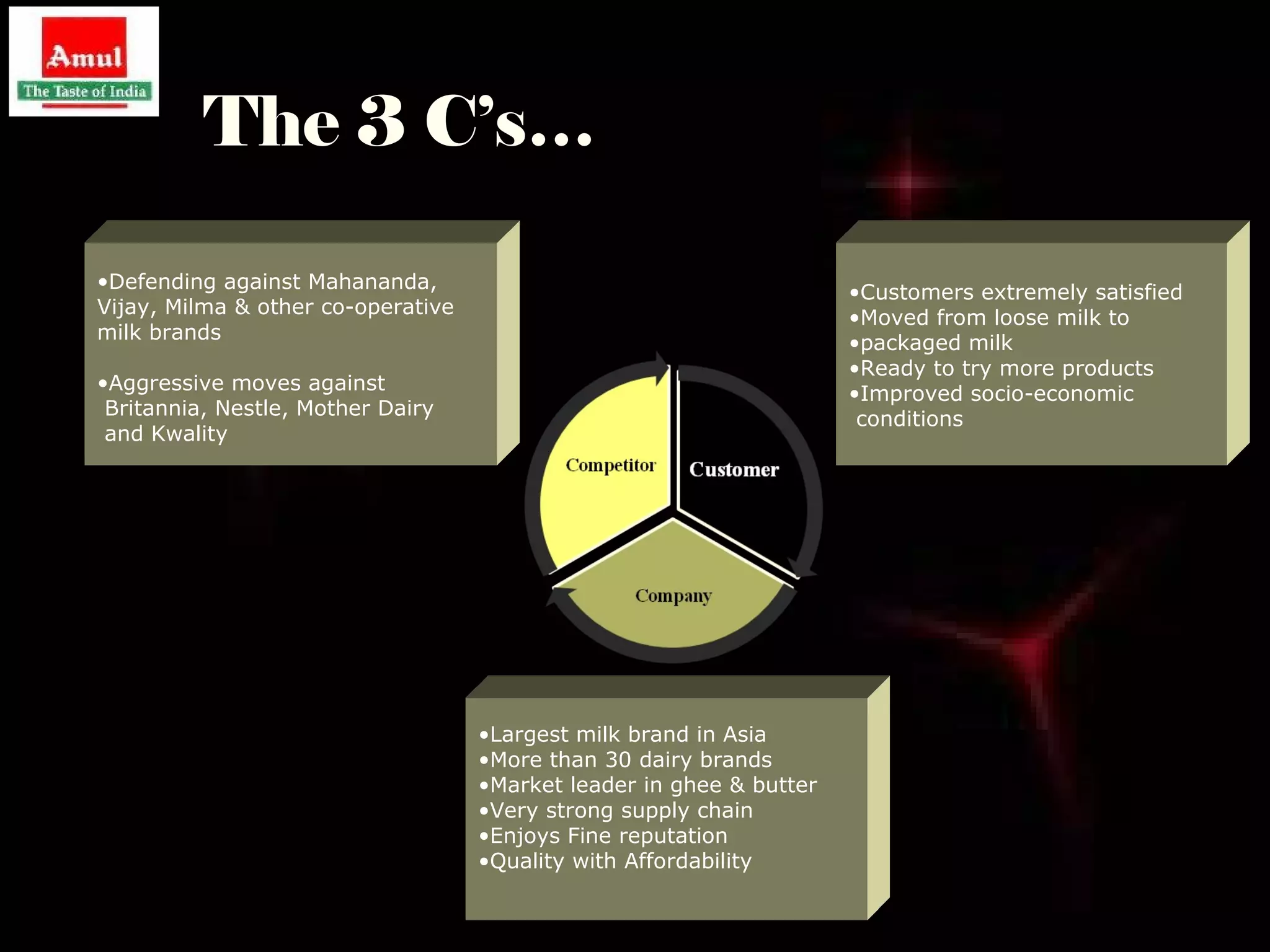 The 3 C’s…

•Defending against Mahananda,                                         •Customers extremely satisfied
Vijay, Milma & other co-operative                                     •Moved from loose milk to
milk brands                                                           •packaged milk
                                                                      •Ready to try more products
•Aggressive moves against                                             •Improved socio-economic
 Britannia, Nestle, Mother Dairy                                       conditions
 and Kwality




                                    •Largest milk brand in Asia
                                    •More than 30 dairy brands
                                    •Market leader in ghee & butter
                                    •Very strong supply chain
                                    •Enjoys Fine reputation
                                    •Quality with Affordability
 