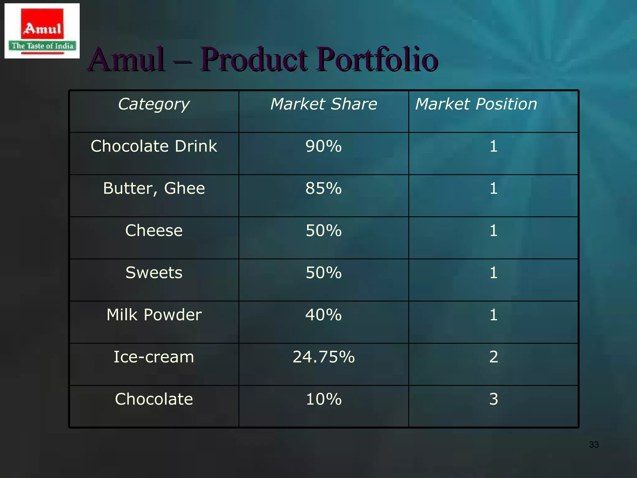 Amul – Product Portfolio
   Category       Market Share   Market Position

Chocolate Drink      90%                  1

 Butter, Ghee        85%                  1

    Cheese           50%                  1

    Sweets           50%                  1

 Milk Powder         40%                  1

  Ice-cream         24.75%                2

  Chocolate          10%                  3

                                                   33
 