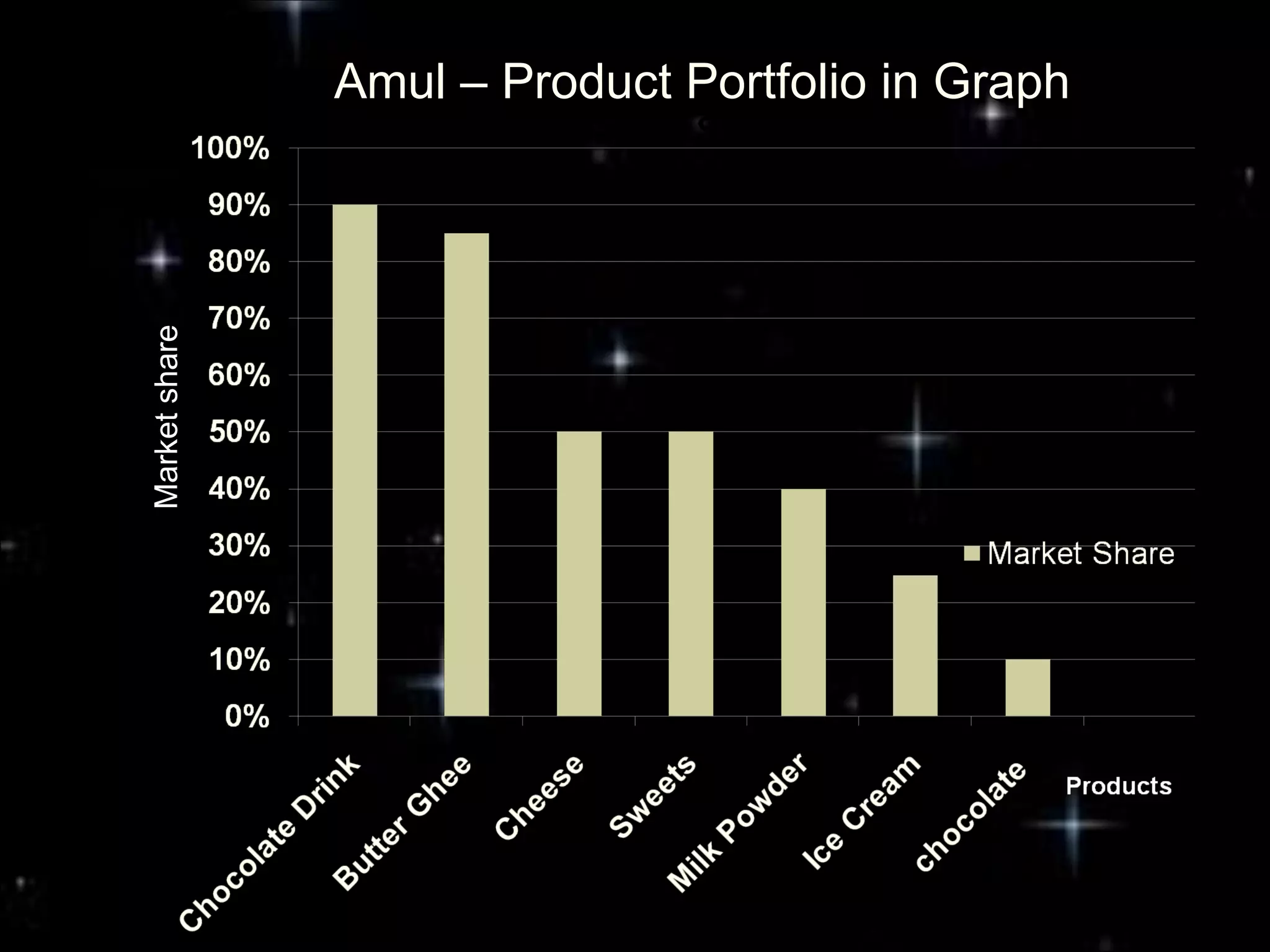 Amul – Product Portfolio in Graph
Market share




                                                   34
 