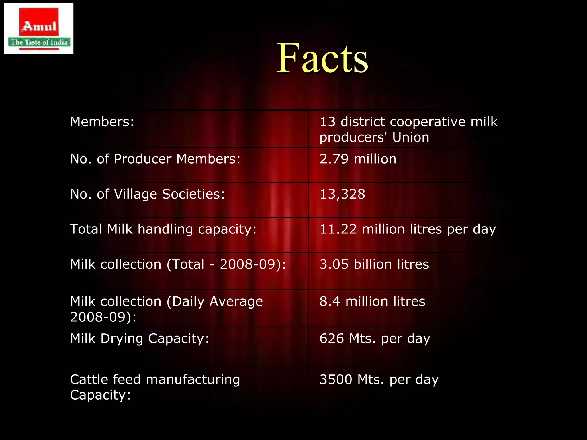 Facts
Members:                             13 district cooperative milk
                                     producers' Union
No. of Producer Members:             2.79 million

No. of Village Societies:            13,328

Total Milk handling capacity:        11.22 million litres per day

Milk collection (Total - 2008-09):   3.05 billion litres

Milk collection (Daily Average       8.4 million litres
2008-09):
Milk Drying Capacity:                626 Mts. per day


Cattle feed manufacturing            3500 Mts. per day
Capacity:
                                                                    9
 