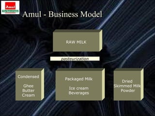 Amul - Business Model


              RAW MILK



            pasteurization



Condensed
             Packaged Milk
                                 Dried
 Ghee                        Skimmed Milk
               Ice cream
 Butter                         Powder
               Beverages
 Cream


                                            10
 