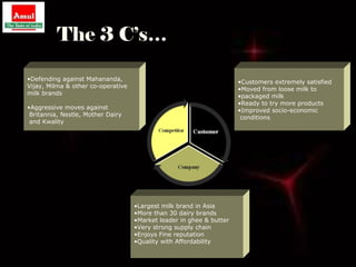 The 3 C’s…

•Defending against Mahananda,                                         •Customers extremely satisfied
Vijay, Milma & other co-operative                                     •Moved from loose milk to
milk brands                                                           •packaged milk
                                                                      •Ready to try more products
•Aggressive moves against                                             •Improved socio-economic
 Britannia, Nestle, Mother Dairy                                       conditions
 and Kwality




                                    •Largest milk brand in Asia
                                    •More than 30 dairy brands
                                    •Market leader in ghee & butter
                                    •Very strong supply chain
                                    •Enjoys Fine reputation
                                    •Quality with Affordability
 