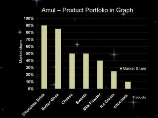 Amul – Product Portfolio in Graph
Market share




                                                   34
 
