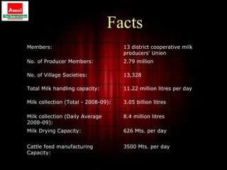 Facts
Members:                             13 district cooperative milk
                                     producers' Union
No. of Producer Members:             2.79 million

No. of Village Societies:            13,328

Total Milk handling capacity:        11.22 million litres per day

Milk collection (Total - 2008-09):   3.05 billion litres

Milk collection (Daily Average       8.4 million litres
2008-09):
Milk Drying Capacity:                626 Mts. per day


Cattle feed manufacturing            3500 Mts. per day
Capacity:
                                                                    9
 