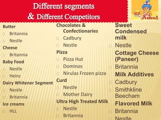 Butter 
 Britannia 
 Nestle 
Cheese 
 Britannia 
Baby Food 
 Nestle 
 Heinz 
Dairy Whitener Segment 
 Nestle 
 Britannia 
Ice creams 
 HLL 
Chocolates & 
Confectionaries 
 Cadbury 
 Nestle 
Pizza 
 Pizza Hut 
 Dominos 
 Nirulas Frozen pizza 
Curd 
 Nestle 
 Mother Dairy 
Ultra High Treated Milk 
 Nestle 
 Britannia 
Sweet 
Condensed 
milk 
 Nestle 
Cottage Cheese 
(Paneer) 
 Britannia 
Milk Additives 
 Cadbury 
 Smithkline 
Beecham 
Flavored Milk 
 Britannia 
 Nestle 
 