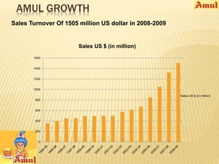 AMUL GROWTH 
Sales Turnover Of 1505 million US dollar in 2008-2009 
1600 
1400 
1200 
1000 
800 
600 
400 
200 
0 
Sales US $ (in million) 
Sales US $ (in million) 
 