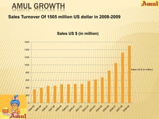 AMUL GROWTH 
Sales Turnover Of 1505 million US dollar in 2008-2009 
1600 
1400 
1200 
1000 
800 
600 
400 
200 
0 
Sales US $ (in million) 
Sales US $ (in million) 
 