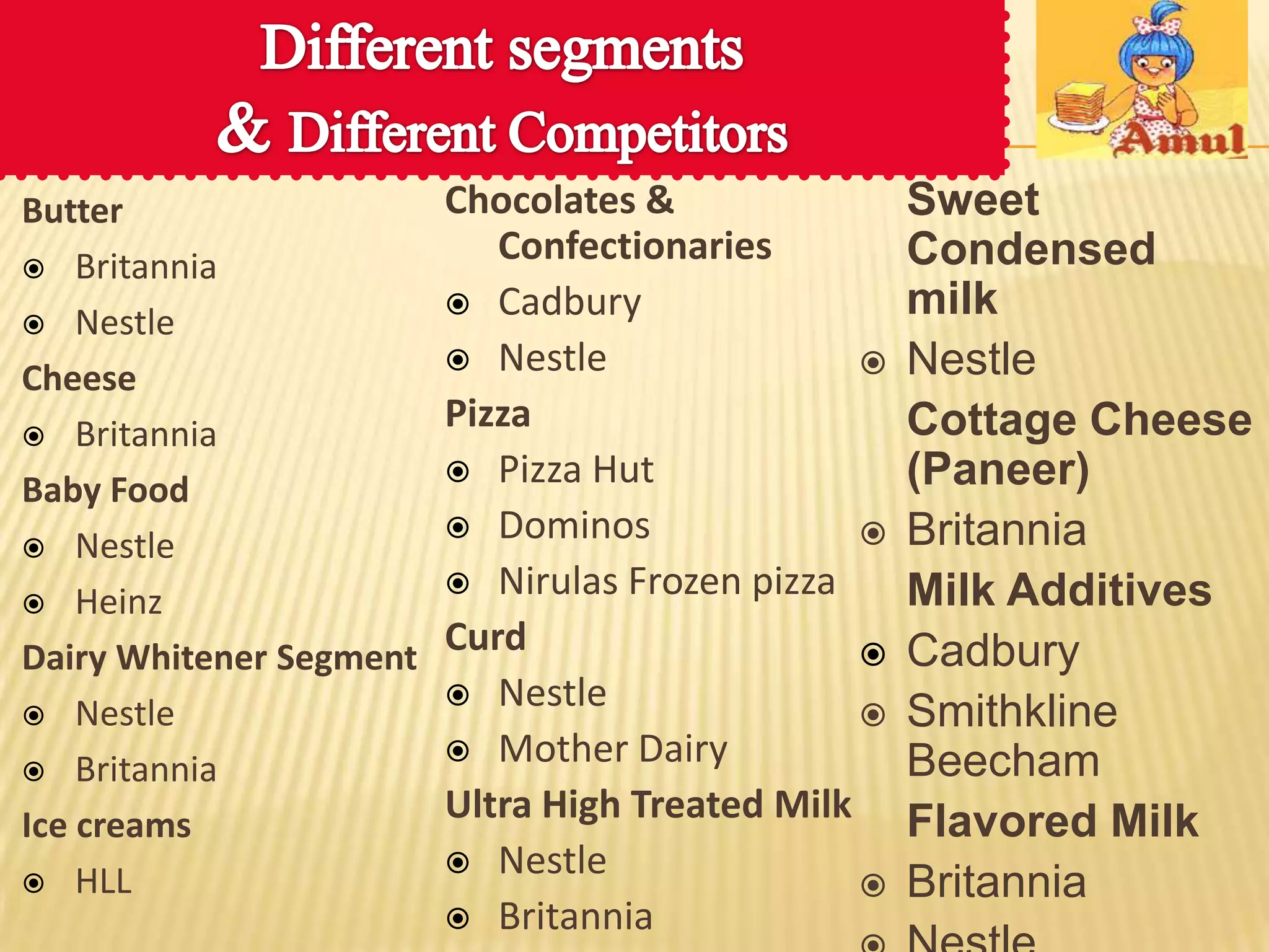 Butter                   Chocolates &                Sweet
 Britannia
                            Confectionaries          Condensed
 Nestle
                          Cadbury                   milk
                          Nestle                   Nestle
Cheese
 Britannia
                         Pizza                       Cottage Cheese
                          Pizza Hut                 (Paneer)
Baby Food
                          Dominos                  Britannia
 Nestle
                          Nirulas Frozen pizza      Milk Additives
 Heinz

Dairy Whitener Segment
                         Curd                       Cadbury
                          Nestle
 Nestle                                            Smithkline
                          Mother Dairy              Beecham
 Britannia

Ice creams
                         Ultra High Treated Milk     Flavored Milk
                          Nestle
 HLL                                               Britannia
                          Britannia
 