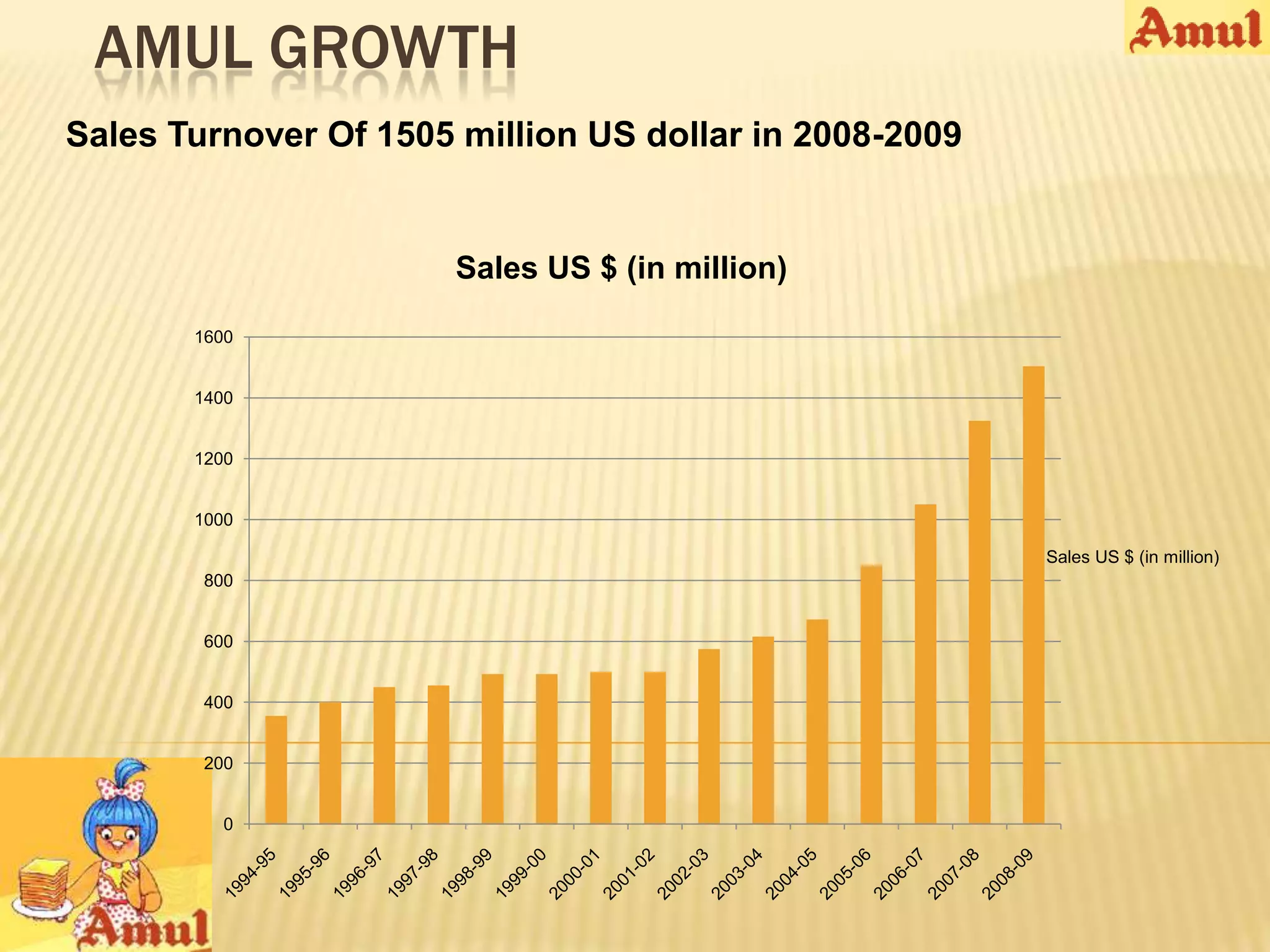 AMUL GROWTH
Sales Turnover Of 1505 million US dollar in 2008-2009


                       Sales US $ (in million)

       1600


       1400


       1200


       1000

                                                        Sales US $ (in million)
        800


        600


        400


        200


          0
 