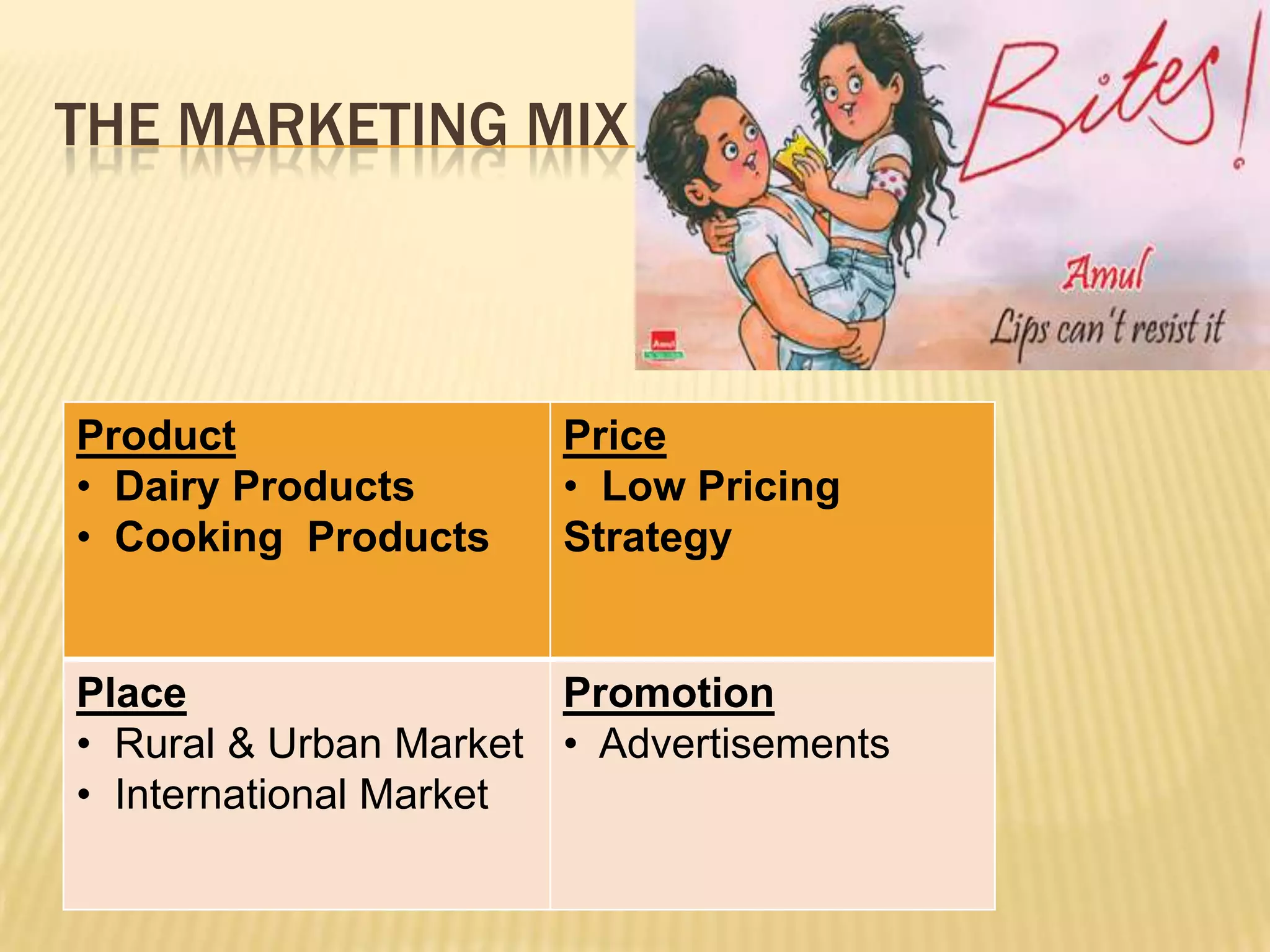 THE MARKETING MIX



Product                Price
• Dairy Products       • Low Pricing
• Cooking Products     Strategy


Place                  Promotion
• Rural & Urban Market • Advertisements
• International Market
 