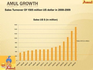 Amul Graph Amul ppt | PPTX