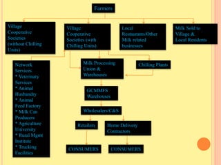 Farmers
Village
Cooperative
Societies (with
Chilling Units)
Village
Cooperative
Societies
(without Chilling
Units)
Local
Restaurants/Other
Milk related
businesses
Milk Sold to
Village &
Local Residents
Milk Processing
Union &
Warehouses
GCMMFS
Warehouses
Wholesalers/C&S
Retailers Home Delivery
Contractors
CONSUMERS
Network
Services
* Veterinary
Services
* Animal
Husbandry
* Animal
Feed Factory
* Milk Can
Producers
* Agriculture
University
* Rural Mgmt
Institute
* Trucking
Facilities
Chilling Plants
CONSUMERS
 