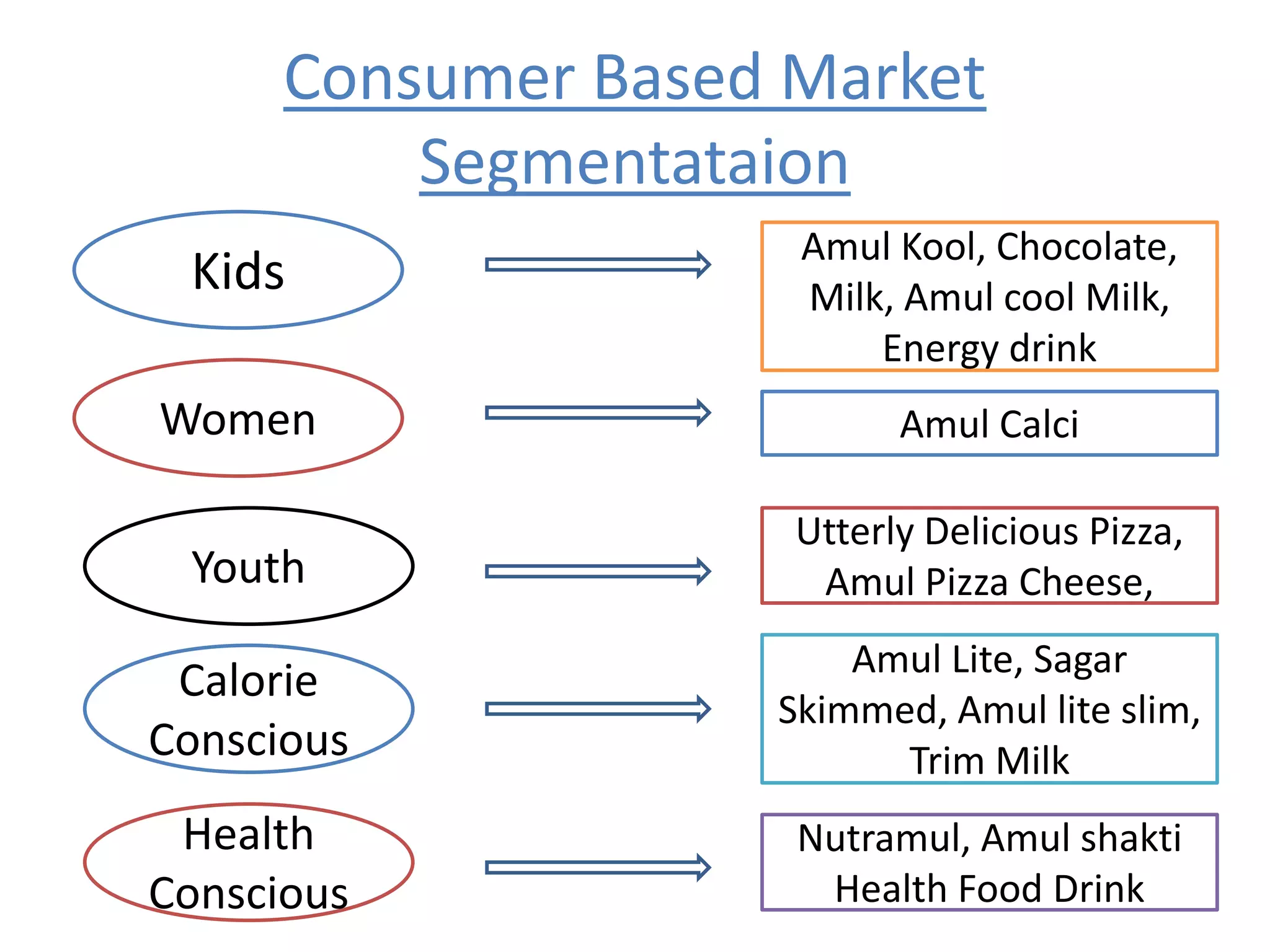 A PRESENTATION ON COMPANY PROFILE OF AMUL INDIA BY NISCHAL CHOUDHARY | PPTX