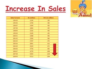 Amul Graph Amul ppt | PPTX