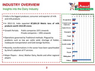 E-SCM at Amul | PPTX