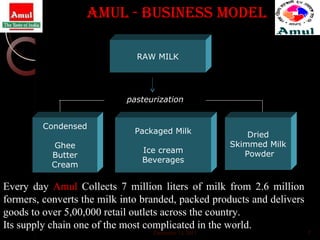 Amul - Business Model  Every day  Amul  Collects 7 million liters of milk from 2.6 million formers, converts the milk into branded, packed products and delivers goods to over 5,00,000 retail outlets across the country. Its supply chain one of the most complicated in the world. December 13, 2011 RAW MILK Dried Skimmed Milk Powder Packaged Milk Ice cream Beverages Condensed Ghee Butter Cream pasteurization 