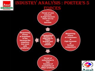Industry Analysis : Porter’s 5 Forces December 13, 2011 