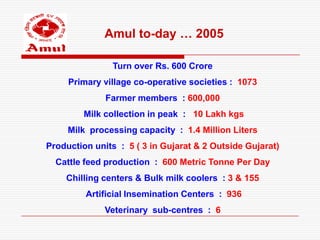 Amul to-day … 2005

               Turn over Rs. 600 Crore
     Primary village co-operative societies : 1073
              Farmer members : 600,000
         Milk collection in peak : 10 Lakh kgs
     Milk processing capacity : 1.4 Million Liters
Production units : 5 ( 3 in Gujarat & 2 Outside Gujarat)
  Cattle feed production : 600 Metric Tonne Per Day
    Chilling centers & Bulk milk coolers : 3 & 155
         Artificial Insemination Centers : 936
              Veterinary sub-centres : 6
 