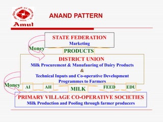 ANAND PATTERN


                    STATE FEDERATION
                            Marketing
         Money           PRODUCTS
                       DISTRICT UNION
           Milk Procurement & Manufauring of Dairy Products
                                  &
            Technical Inputs and Co-operative Development
                        Programmes to Farmers
Money   AI        AH                          FEED      EDU
                              MILK
    PRIMARY VILLAGE CO-OPERATIVE SOCIETIES
        Milk Production and Pooling through farmer producers
 
