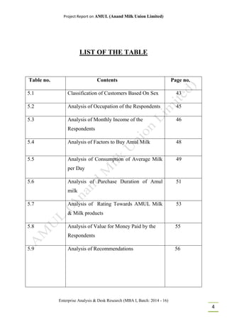 Project Report on AMUL (Anand Milk Union Limited)
Enterprise Analysis & Desk Research (MBA I, Batch: 2014 - 16)
4
LIST OF THE TABLE
Table no. Contents Page no.
5.1 Classification of Customers Based On Sex 43
5.2 Analysis of Occupation of the Respondents 45
5.3 Analysis of Monthly Income of the
Respondents
46
5.4 Analysis of Factors to Buy Amul Milk 48
5.5 Analysis of Consumption of Average Milk
per Day
49
5.6 Analysis of Purchase Duration of Amul
milk
51
5.7 Analysis of Rating Towards AMUL Milk
& Milk products
53
5.8 Analysis of Value for Money Paid by the
Respondents
55
5.9 Analysis of Recommendations 56
 
