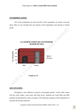 Project Report on AMUL (Anand Milk Union Limited)
Enterprise Analysis & Desk Research (MBA I, Batch: 2014 - 16)
40
INTERPRETATION:
35% of the respondents are male and 65% of the respondents are female. From the
above table we can conclude that, the majority of the respondents were belongs to female
group.
0
20
40
60
80
Male Female
35
65
No.ofRespondents
CLASSIFICATION OF CUSTOMERS
BASED ON SEX
Male
Female
Graph no: 5.1
OCCUPATION:
Occupation is also influences a person’s consumption pattern. A blue collar worker
will buy work clothes, work shoes and lunch boxes. Similarly the Amul Milk and Milk
products are purchased by various occupants. The following occupants of the respondents are
classifies for the data collection.
 