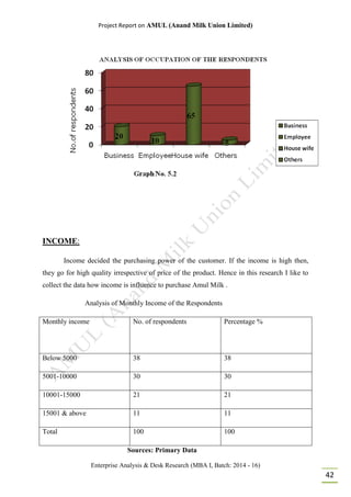Project Report on AMUL (Anand Milk Union Limited)
Enterprise Analysis & Desk Research (MBA I, Batch: 2014 - 16)
42
INCOME:
Income decided the purchasing power of the customer. If the income is high then,
they go for high quality irrespective of price of the product. Hence in this research I like to
collect the data how income is influence to purchase Amul Milk .
Analysis of Monthly Income of the Respondents
Monthly income No. of respondents Percentage %
Below 5000 38 38
5001-10000 30 30
10001-15000 21 21
15001 & above 11 11
Total 100 100
Sources: Primary Data
 