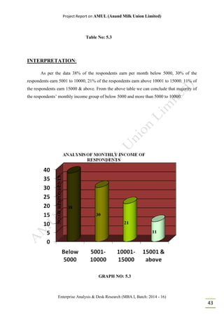 Project Report on AMUL (Anand Milk Union Limited)
Enterprise Analysis & Desk Research (MBA I, Batch: 2014 - 16)
43
Table No: 5.3
INTERPRETATION:
As per the data 38% of the respondents earn per month below 5000, 30% of the
respondents earn 5001 to 10000, 21% of the respondents earn above 10001 to 15000. 11% of
the respondents earn 15000 & above. From the above table we can conclude that majority of
the respondents’ monthly income group of below 5000 and more than 5000 to 10000.
GRAPH NO: 5.3
 