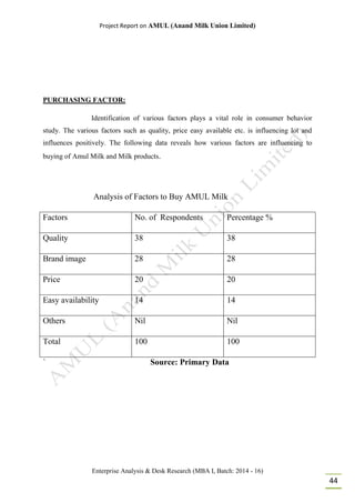 Project Report on AMUL (Anand Milk Union Limited)
Enterprise Analysis & Desk Research (MBA I, Batch: 2014 - 16)
44
PURCHASING FACTOR:
Identification of various factors plays a vital role in consumer behavior
study. The various factors such as quality, price easy available etc. is influencing lot and
influences positively. The following data reveals how various factors are influencing to
buying of Amul Milk and Milk products.
Analysis of Factors to Buy AMUL Milk
Factors No. of Respondents Percentage %
Quality 38 38
Brand image 28 28
Price 20 20
Easy availability 14 14
Others Nil Nil
Total 100 100
` Source: Primary Data
 