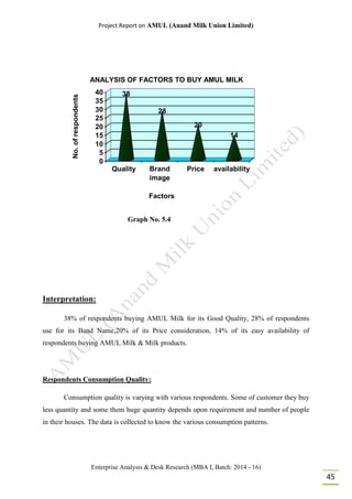 Project Report on AMUL (Anand Milk Union Limited)
Enterprise Analysis & Desk Research (MBA I, Batch: 2014 - 16)
45
38
28
20
14
0
5
10
15
20
25
30
35
40
No.ofrespondents
Quality Brand
image
Price availability
Factors
ANALYSIS OF FACTORS TO BUY AMUL MILK
Graph No. 5.4
Interpretation:
38% of respondents buying AMUL Milk for its Good Quality, 28% of respondents
use for its Band Name,20% of its Price consideration, 14% of its easy availability of
respondents buying AMUL Milk & Milk products.
Respondents Consumption Quality:
Consumption quality is varying with various respondents. Some of customer they buy
less quantity and some them huge quantity depends upon requirement and number of people
in their houses. The data is collected to know the various consumption patterns.
 