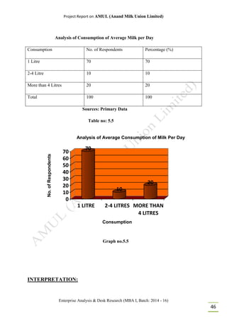 Project Report on AMUL (Anand Milk Union Limited)
Enterprise Analysis & Desk Research (MBA I, Batch: 2014 - 16)
46
Analysis of Consumption of Average Milk per Day
Consumption No. of Respondents Percentage (%)
1 Litre 70 70
2-4 Litre 10 10
More than 4 Litres 20 20
Total 100 100
Sources: Primary Data
Table no: 5.5
70
10
20
0
10
20
30
40
50
60
70
No.ofRespondents
1 LITRE 2-4 LITRES MORE THAN
4 LITRES
Consumption
Analysis of Average Consumption of Milk Per Day
Graph no.5.5
INTERPRETATION:
 