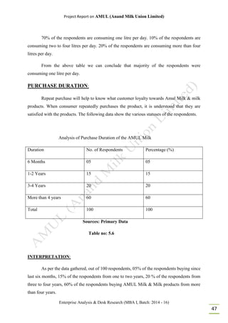 Project Report on AMUL (Anand Milk Union Limited)
Enterprise Analysis & Desk Research (MBA I, Batch: 2014 - 16)
47
70% of the respondents are consuming one litre per day. 10% of the respondents are
consuming two to four litres per day. 20% of the respondents are consuming more than four
litres per day.
From the above table we can conclude that majority of the respondents were
consuming one litre per day.
PURCHASE DURATION:
Repeat purchase will help to know what customer loyalty towards Amul Milk & milk
products. When consumer repeatedly purchases the product, it is understood that they are
satisfied with the products. The following data show the various statuses of the respondents.
Analysis of Purchase Duration of the AMUL Milk
Duration No. of Respondents Percentage (%)
6 Months 05 05
1-2 Years 15 15
3-4 Years 20 20
More than 4 years 60 60
Total 100 100
Sources: Primary Data
Table no: 5.6
INTERPRETATION:
As per the data gathered, out of 100 respondents, 05% of the respondents buying since
last six months, 15% of the respondents from one to two years, 20 % of the respondents from
three to four years, 60% of the respondents buying AMUL Milk & Milk products from more
than four years.
 