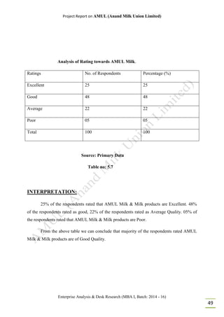 Project Report on AMUL (Anand Milk Union Limited)
Enterprise Analysis & Desk Research (MBA I, Batch: 2014 - 16)
49
Analysis of Rating towards AMUL Milk.
Ratings No. of Respondents Percentage (%)
Excellent 25 25
Good 48 48
Average 22 22
Poor 05 05
Total 100 100
Source: Primary Data
Table no: 5.7
INTERPRETATION:
25% of the respondents rated that AMUL Milk & Milk products are Excellent. 48%
of the respondents rated as good, 22% of the respondents rated as Average Quality. 05% of
the respondents rated that AMUL Milk & Milk products are Poor.
From the above table we can conclude that majority of the respondents rated AMUL
Milk & Milk products are of Good Quality.
 