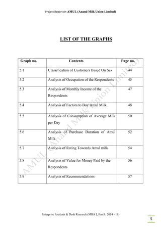 Project Report on AMUL (Anand Milk Union Limited)
Enterprise Analysis & Desk Research (MBA I, Batch: 2014 - 16)
5
LIST OF THE GRAPHS
Graph no. Contents Page no.
5.1 Classification of Customers Based On Sex 44
5.2 Analysis of Occupation of the Respondents 45
5.3 Analysis of Monthly Income of the
Respondents
47
5.4 Analysis of Factors to Buy Amul Milk 48
5.5 Analysis of Consumption of Average Milk
per Day
50
5.6 Analysis of Purchase Duration of Amul
Milk
52
5.7 Analysis of Rating Towards Amul milk 54
5.8 Analysis of Value for Money Paid by the
Respondents
56
5.9 Analysis of Recommendations 57
 