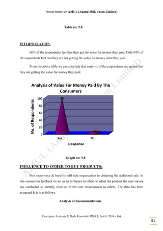 Project Report on AMUL (Anand Milk Union Limited)
Enterprise Analysis & Desk Research (MBA I, Batch: 2014 - 16)
51
Table no: 5.8
INTERPRETATION:
96% of the respondents feel that they get the value for money they paid. Only 04% of
the respondents feel that they are not getting the value for money what they paid.
From the above table we can conclude that majority of the respondents are agreed that
they are getting the value for money they paid.
96
4
0
20
40
60
80
100
No.ofRespondents
Yes No
Response
Analysis of Value For Money Paid By The
Consumers
Graph no: 5.8
INFLUENCE TO OTHER TO BUY PRODUCTS:
Post experience & benefits will help organization in obtaining the additional sale. In
this connection feedback its act as an influence to others to adopt the product the user survey
has conducted to identify what an extent user recommends to others. The data has been
extracted & it is as follows.
Analysis of Recommendations
 