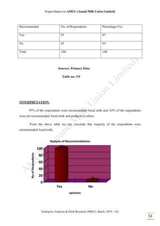 Project Report on AMUL (Anand Milk Union Limited)
Enterprise Analysis & Desk Research (MBA I, Batch: 2014 - 16)
52
Recommended No. of Respondents Percentage (%)
Yes 97 97
No 03 03
Total 100 100
Sources: Primary Data
Table no: 5.9
INTERPRETATION:
97% of the respondents were recommended Amul milk and, 03% of the respondents
were not recommended Amul milk and products to others.
From the above table we can conclude that majority of the respondents were
recommended Amul milk.
97
3
0
20
40
60
80
100
No.ofRespondents
Yes No
opinions
Analysis of Recommendations
 