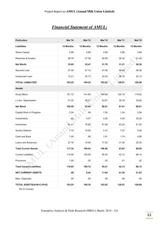 Project Report on AMUL (Anand Milk Union Limited)
Enterprise Analysis & Desk Research (MBA I, Batch: 2014 - 16)
63
Financial Statement of AMUL:
Particulars Mar'14 Mar'13 Mar'12 Mar'11 Mar'10
Liabilities 12 Months 12 Months 12 Months 12 Months 12 Months
Share Capital 4.89 4.89 4.89 4.89 4.89
Reserves & Surplus 28.76 27.58 26.90 26.32 31.49
Net Worth 33.65 32.47 31.79 31.21 36.38
Secured Loan 57.39 51.15 47.48 48.63 46.59
Unsecured Loan 12.21 20.73 24.35 48.18 43.12
TOTAL LIABILITIES 103.25 104.35 103.62 128.01 126.09
Assets
Gross Block 151.72 141.65 124.68 120.19 115.62
(-) Acc. Depreciation 51.22 48.01 43.87 39.18 34.80
Net Block 100.50 93.64 80.81 81.01 80.81
Capital Work in Progress 2.24 .00 7.50 1.24 3.08
Investments .02 4.27 4.26 4.26 20.26
Inventories 81.41 75.66 81.98 43.24 51.52
Sundry Debtors 7.72 10.50 5.14 7.27 9.39
Cash and Bank 1.05 .89 1.81 1.74 4.88
Loans and Advances 27.16 19.49 17.52 31.38 22.30
Total Current Assets 117.34 106.54 106.46 83.63 88.08
Current Liabilities 114.95 100.08 95.40 42.12 66.14
Provisions 1.90 .02 .02 .01 .02
Total Current Liabilities 116.85 100.10 95.41 42.13 66.15
NET CURRENT ASSETS .49 6.44 11.04 41.50 21.93
Misc. Expenses .00 .00 .00 .00 .00
TOTAL ASSETS(A+B+C+D+E) 103.25 104.35 103.62 128.01 126.09
Rs (in Crores)
 