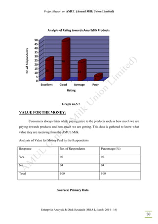 Amul Graph Amulproject by Durgesh sharma . | PDF