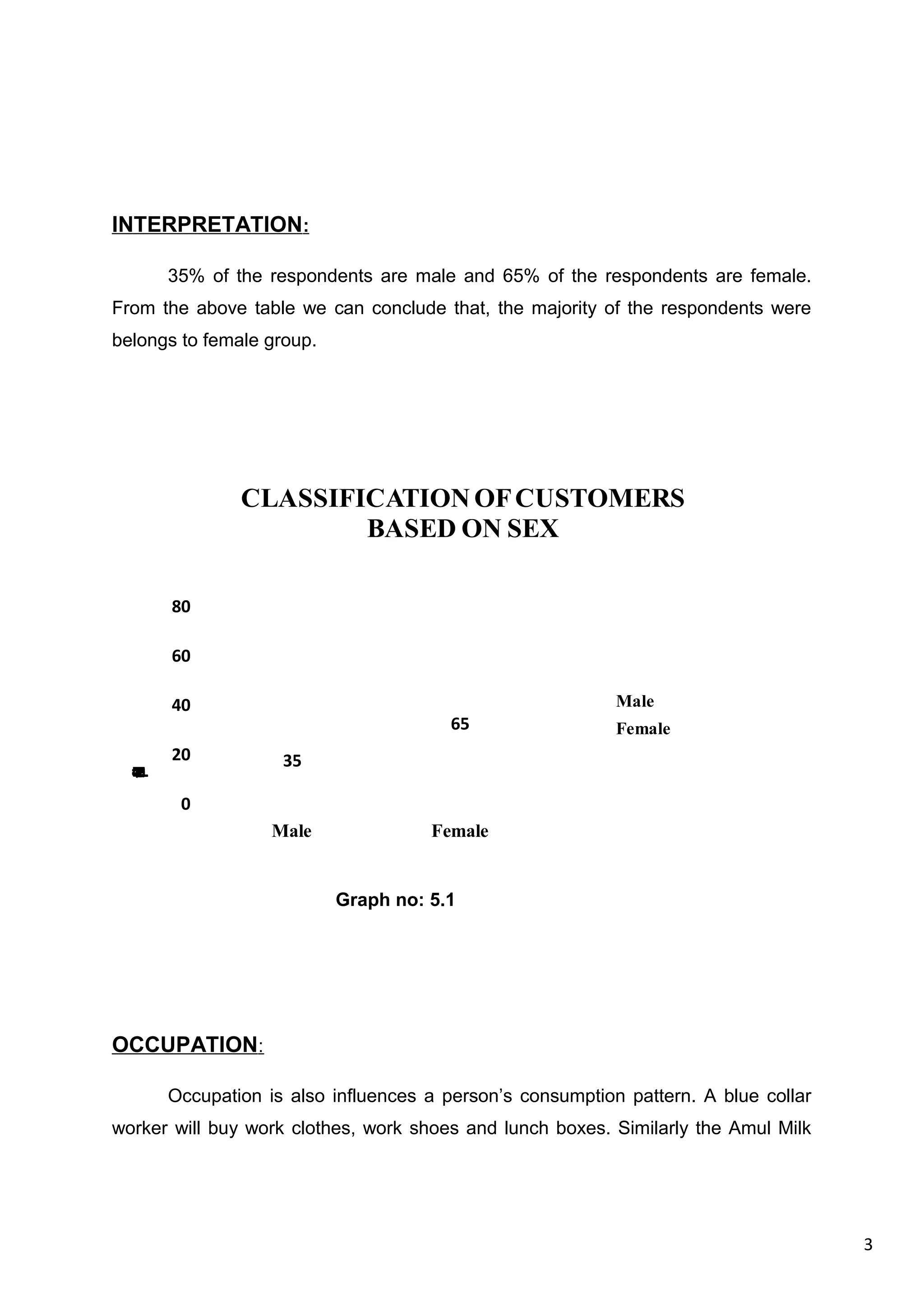 3
INTERPRETATION:
35% of the respondents are male and 65% of the respondents are female.
From the above table we can conclude that, the majority of the respondents were
belongs to female group.
0
20
40
60
80
Male Female
35
65
No.ofRespondents
CLASSIFICATION OFCUSTOMERS
BASED ON SEX
Male
Female
Graph no: 5.1
OCCUPATION:
Occupation is also influences a person’s consumption pattern. A blue collar
worker will buy work clothes, work shoes and lunch boxes. Similarly the Amul Milk
 