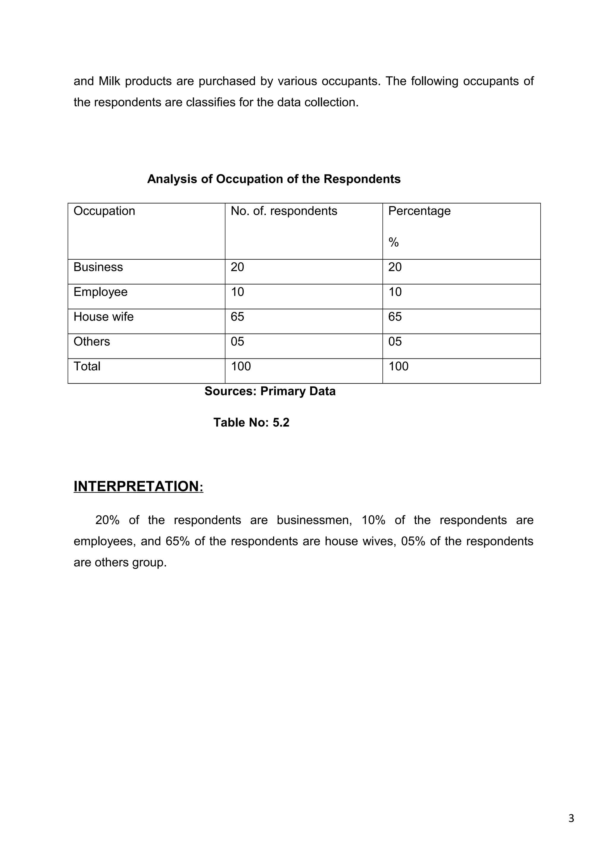 3
and Milk products are purchased by various occupants. The following occupants of
the respondents are classifies for the data collection.
Analysis of Occupation of the Respondents
Occupation No. of. respondents Percentage
%
Business 20 20
Employee 10 10
House wife 65 65
Others 05 05
Total 100 100
Sources: Primary Data
Table No: 5.2
INTERPRETATION:
20% of the respondents are businessmen, 10% of the respondents are
employees, and 65% of the respondents are house wives, 05% of the respondents
are others group.
 