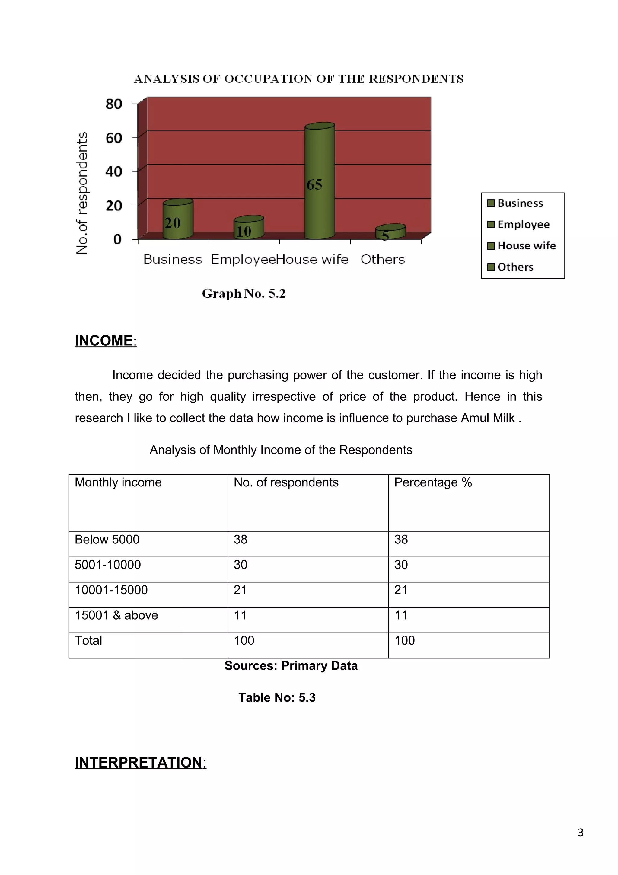 3
INCOME:
Income decided the purchasing power of the customer. If the income is high
then, they go for high quality irrespective of price of the product. Hence in this
research I like to collect the data how income is influence to purchase Amul Milk .
Analysis of Monthly Income of the Respondents
Monthly income No. of respondents Percentage %
Below 5000 38 38
5001-10000 30 30
10001-15000 21 21
15001 & above 11 11
Total 100 100
Sources: Primary Data
Table No: 5.3
INTERPRETATION:
 