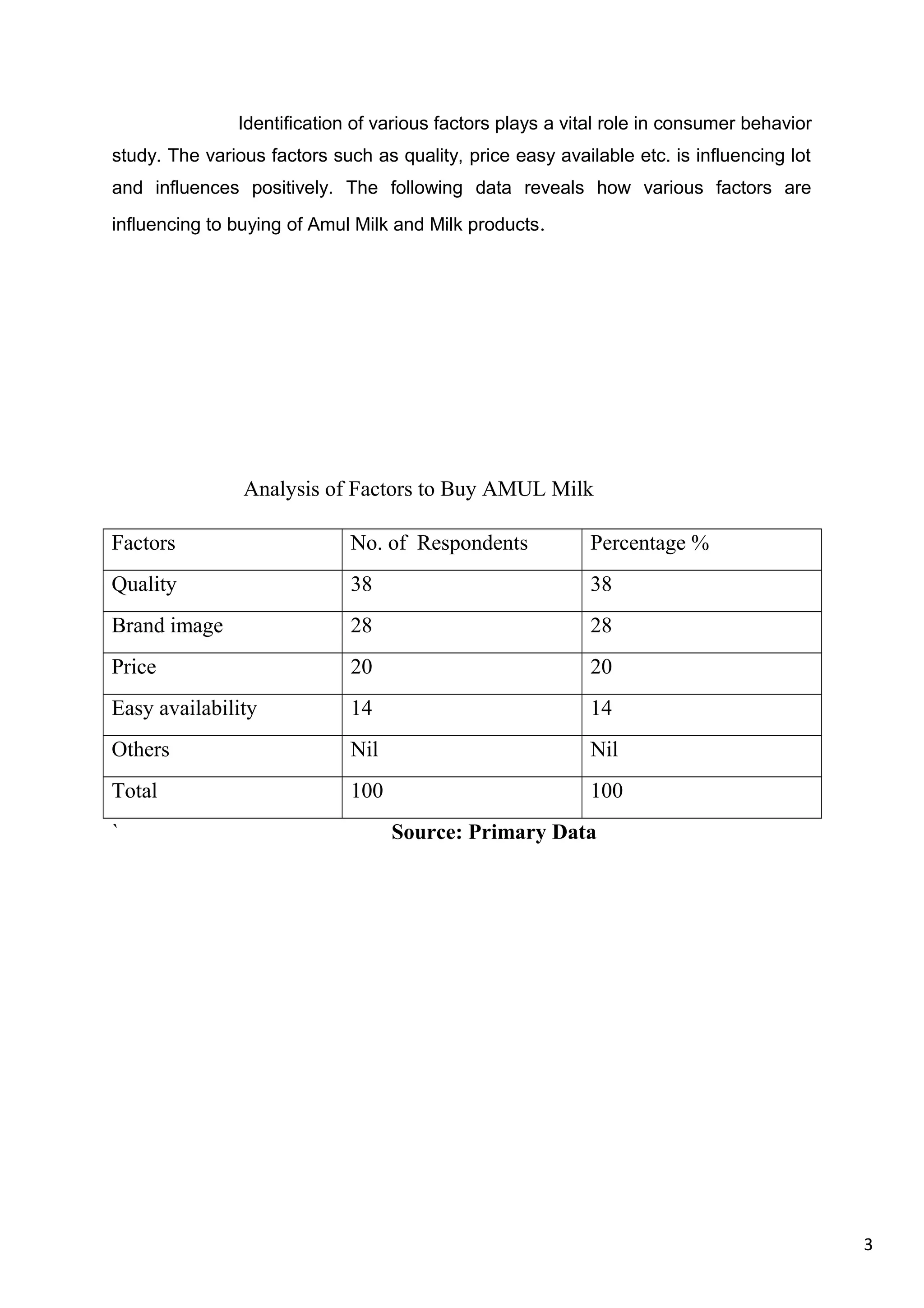 3
Identification of various factors plays a vital role in consumer behavior
study. The various factors such as quality, price easy available etc. is influencing lot
and influences positively. The following data reveals how various factors are
influencing to buying of Amul Milk and Milk products.
Analysis of Factors to Buy AMUL Milk
Factors No. of Respondents Percentage %
Quality 38 38
Brand image 28 28
Price 20 20
Easy availability 14 14
Others Nil Nil
Total 100 100
` Source: Primary Data
 