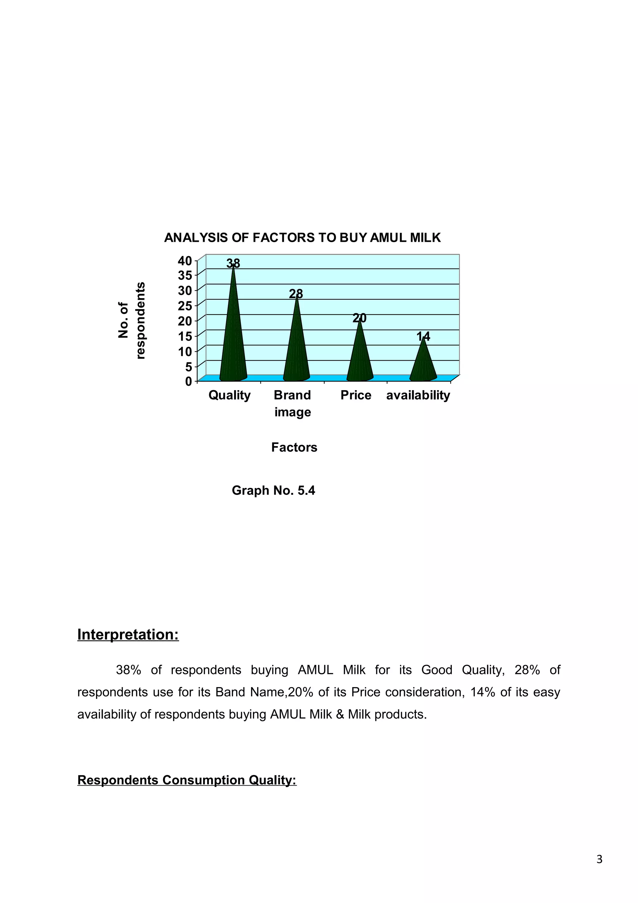 3
38
28
20
14
0
5
10
15
20
25
30
35
40
No.of
respondents
Quality Brand
image
Price availability
Factors
ANALYSIS OF FACTORS TO BUY AMUL MILK
Graph No. 5.4
Interpretation:
38% of respondents buying AMUL Milk for its Good Quality, 28% of
respondents use for its Band Name,20% of its Price consideration, 14% of its easy
availability of respondents buying AMUL Milk & Milk products.
Respondents Consumption Quality:
 